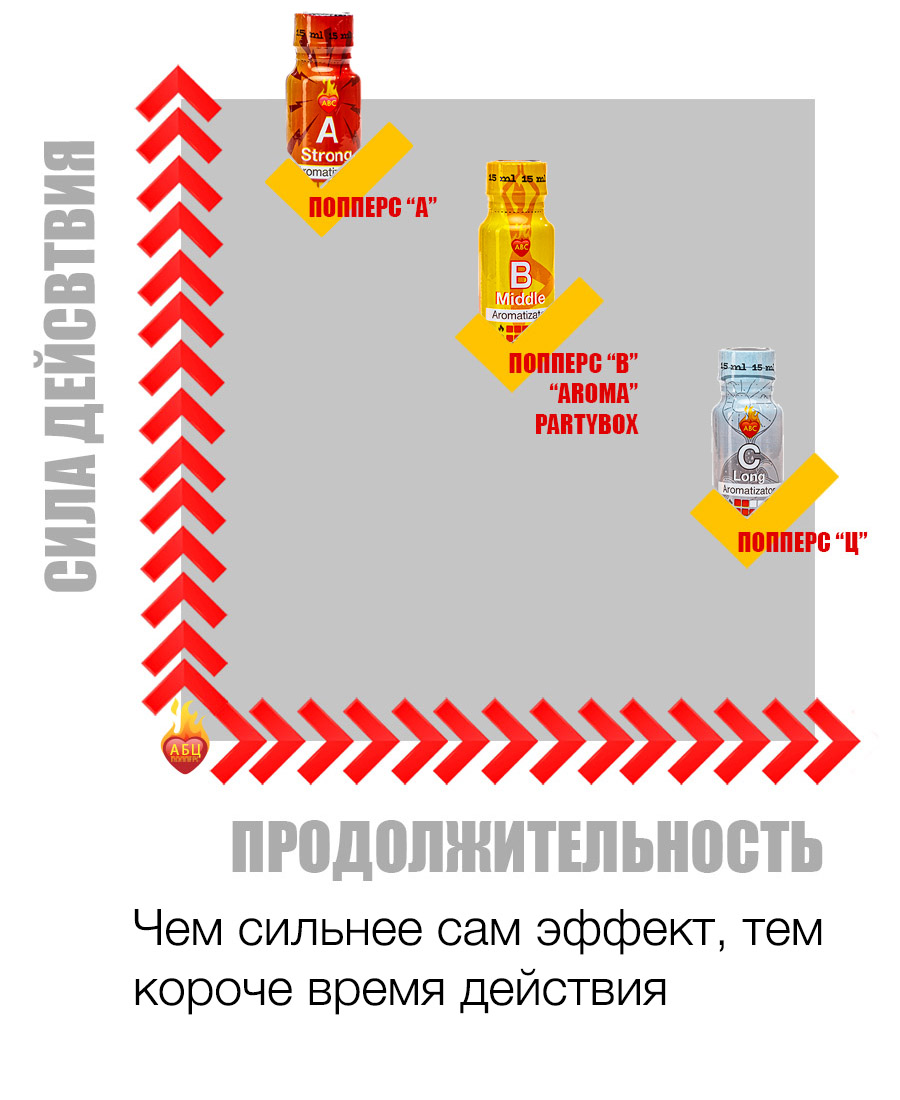 Действие и эффект попперс {=this.Name} в Новороссийске